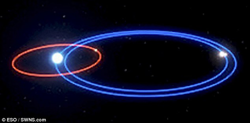 Quỹ đạo của hành tinh HD 131399b (đường màu đỏ) và quỹ đạo của các ngôi sao (đường màu xanh)