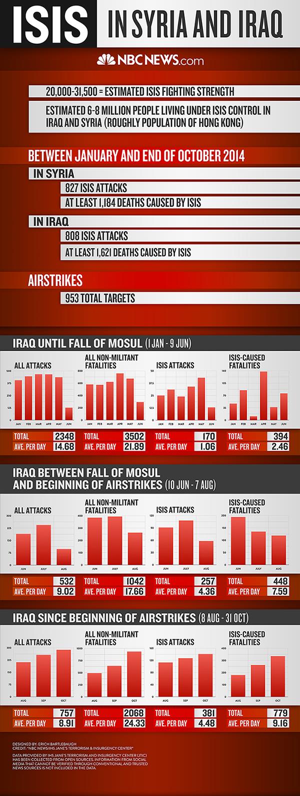Bản báo cáo thông kê các cuộc không kích của Mỹ và sự thảm sát của khủng bố ISIS thời gian qua