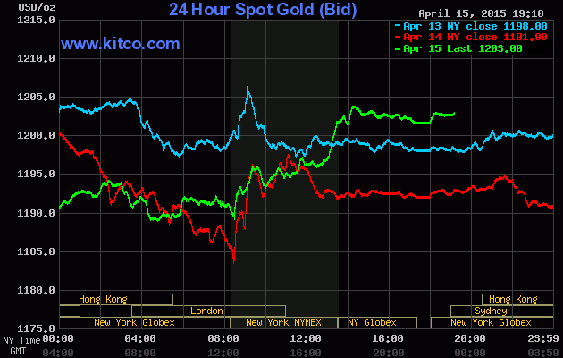 giá vàng hôm nay ngày 16/4/2015 giao trên sàn Kitco đang giữ ở mức 1203,00 USD/ounce