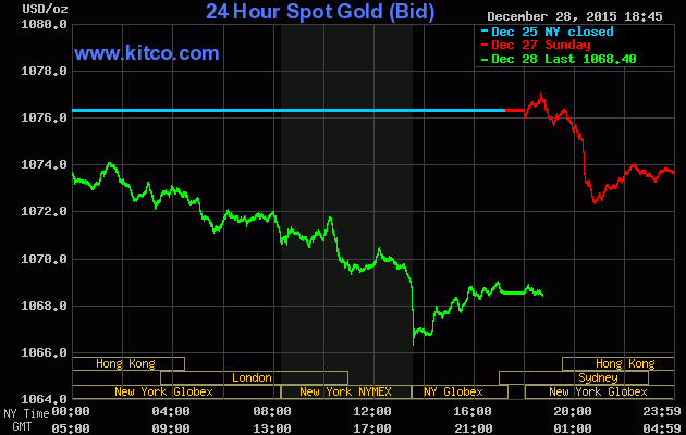Giá vàng hôm nay 29/12 trên sàn Kitco giảm mạnh xuống mức 1.068,40 USD/ounce
