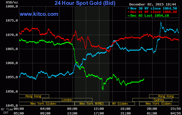 Giá vàng hôm nay 3/12 trên sàn Kitco giảm xuống mức thấp 1.054,10 USD/ounce