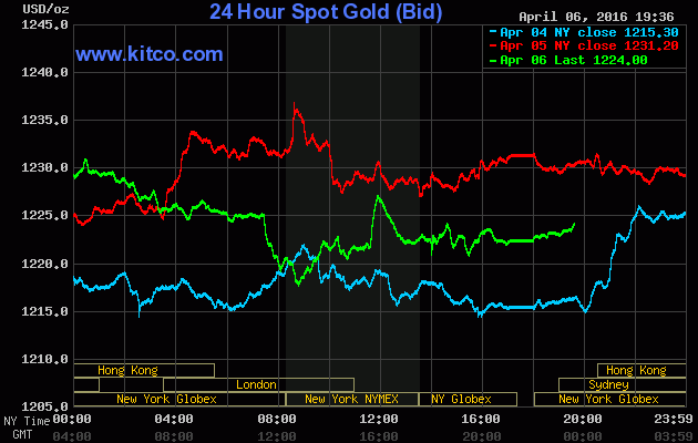 giá vàng hôm nay 7/4 trên thị trường châu Á giữ mức 1.224 USD/ounce