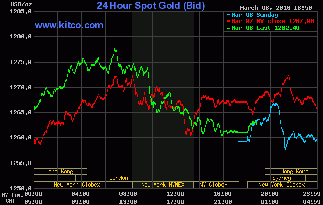 giá vàng hôm nay 9/3 trên thị trường châu Á duy trì mức 1.262,40 USD/ounce