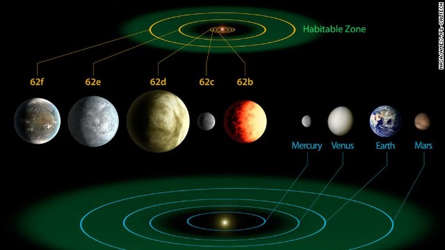 Sơ đồ này so sánh các hành tinh của hệ mặt trời với các hành tinh mới được tìm thấy. Hệ thống những hành tinh này nằm cách trái đất khoảng 1.200 năm ánh sáng. Kepler-62e và Kepler-62F được cho là có khả năng tồn tại sự sống.