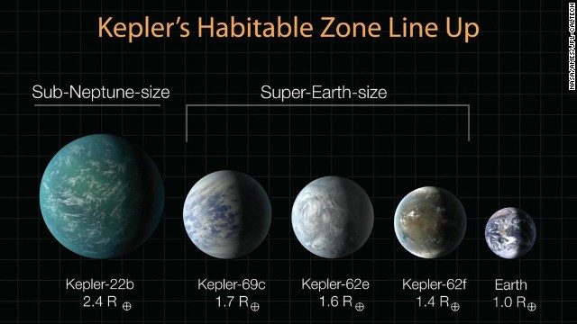 Ba siêu Trái đất (từ trái qua phải) đã được công bố ngày 18/4/2013. Tất cả đều có khả năng có sự sống, nhưng chúng ta không có bất cứ thông tin gì về thành phần cấu tạo và  không khí trên những hành tinh này.