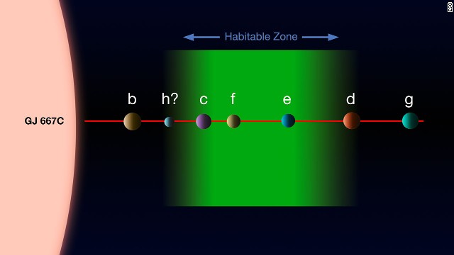Sơ đồ này cho thấy các hành tinh c, e quay xung quanh ngôi sao Gliese 667C có khả năng có nước ở dạng lỏng. Kích thước của 2 hành tinh này tương đối giống nhau.