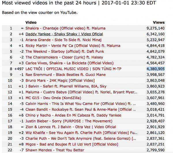‘Lạc trôi’ - Sơn Tùng lọt top xem nhiều nhất thế giới trong ngày, trên cả Bieber và Rihanna