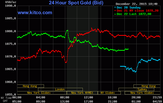 Giá vàng hôm nay ngày 23/12/2015 quay đầu giảm sau 2 phiên tăng liên tiếp, dừng ở mức 1072,80 USD/ounce
