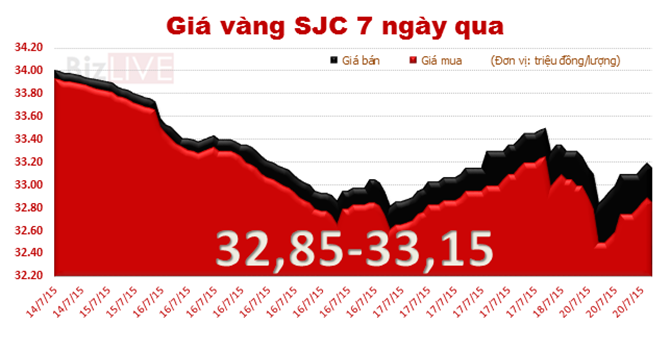 Diễn biến của giá vàng SJC trong nước 7 ngày qua