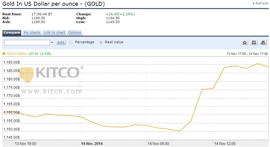 Xu hướng giá vàng trên thị trường đang tăng trong khi dự báo của chuyên gia, giá vàng sẽ tiếp tục giảm