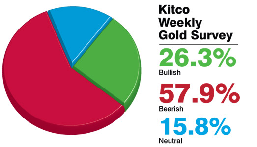Giá vàng giảm theo dự đoán của các chuyên gia trong khảo sát của Kitco