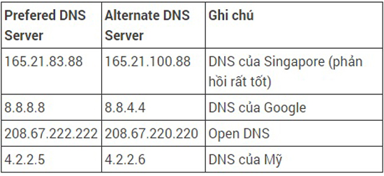 Một số DNS phù hợp