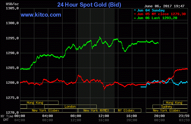 Giá vàng hôm nay ngày 7/6: Vàng tăng khủng khiếp trước những bất ổn leo thang
