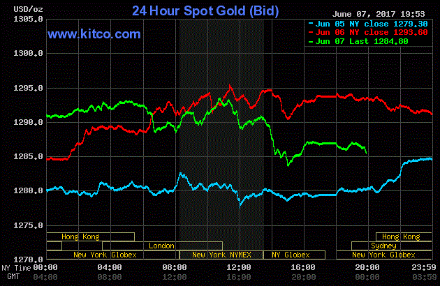 Giá vàng hôm nay ngày 8/6: Vàng ‘hạ nhiệt’ do USD vọt tăng
