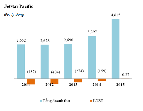 Số liệu về doanh thu và lỗ của hãng Jetstar Pacific. Ảnh: Tri thức trẻ