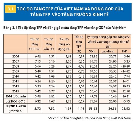 Tốc độ tăng TFP của Việt Nam và đóng góp của tăng TFP vào tăng trưởng kinh tế
