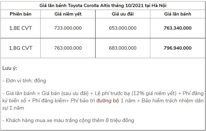 Toyota Corolla Altis sau khi giảm giá 80 triệu đồng giá lăn bánh chỉ còn vài trăm triệu