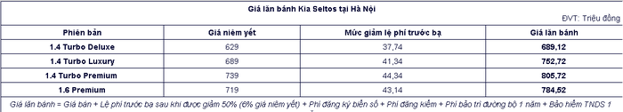 Kia Seltos có giá lăn bánh rẻ bất ngờ sau khi được giảm 50% lệ phí trước bạ