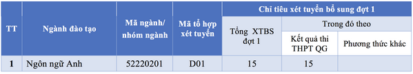 Những trường ‘top’ đầu tại Hà Nội xét tuyển nguyện vọng bổ sung khối A, C, D