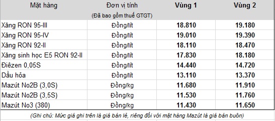 Đây là nguyên nhân giá xăng tăng 5 lần liên tiếp? Đây là nguyên nhân giá xăng tăng 5 lần liên tiếp?