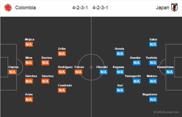 Dự đoán kết quả trận Colombia vs Nhật Bản 19h tối nay: Hòa 1:1 Dự đoán kết quả trận Colombia vs Nhật Bản 19h tối nay: Hòa 1:1