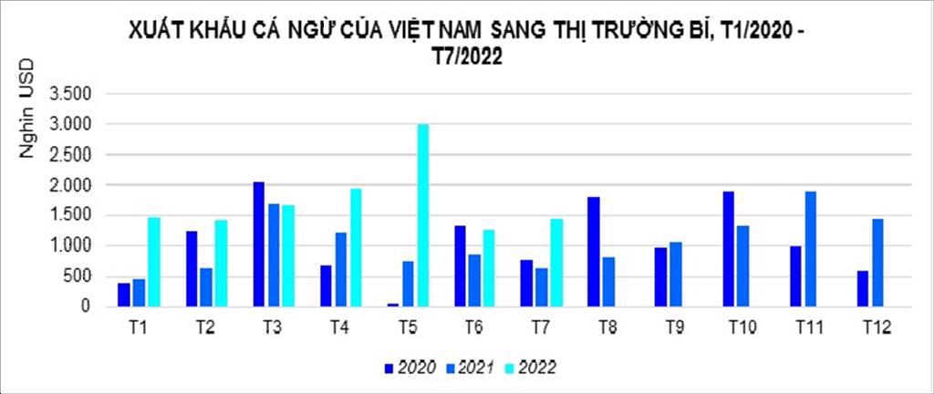 Xuất khẩu cá ngừ của Việt Nam sang Bỉ tăng liên tục
