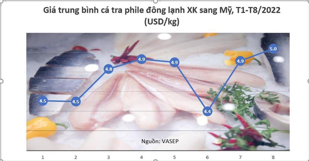 Giá cá tra đông lạnh Việt Nam nhập khẩu vào Mỹ tăng Giá cá tra đông lạnh Việt Nam nhập khẩu vào Mỹ tăng