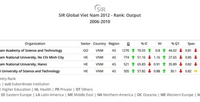 Việt Nam tăng hạng nghiên cứu khoa học thế giới