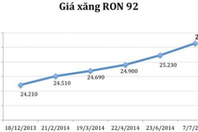 Vì sao xăng Việt Nam đắt hơn Mỹ?