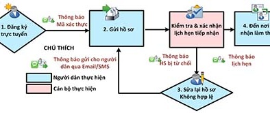 Bắt đầu thí điểm đổi giấy phép lái xe trực tuyến cho người dân