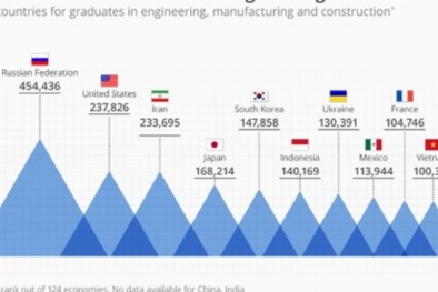 Việt Nam lọt vào top 10 thế giới về số lượng kỹ sư