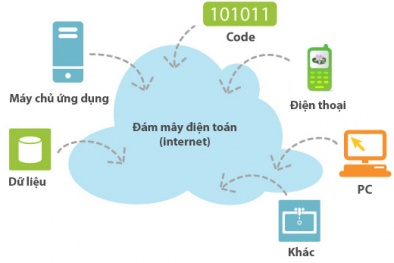 Các dịch vụ đám mây giúp nâng cao năng suất
