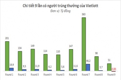 Xổ số Vietlott: Vietlott lỗ gần 4 tỷ đồng?