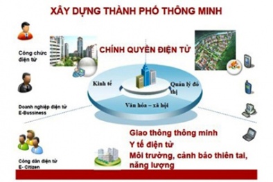 Smart City: Triển vọng mới trong việc nâng cao chất lượng cuộc sống
