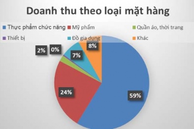 ‘Bất ngờ’ với thu nhập trung bình của nhân viên bán hàng đa cấp