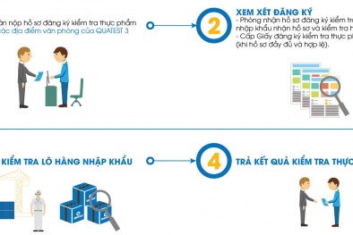 Hướng dẫn thủ tục kiểm tra Nhà nước về ATTP đối với thực phẩm nhập khẩu thuộc quản lý của Bộ Y tế
