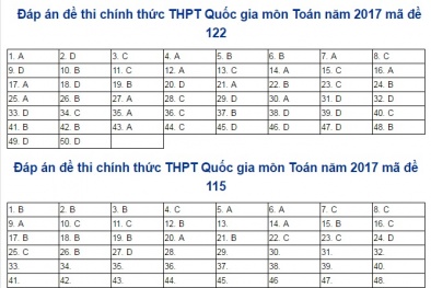 Đáp án đề thi môn Toán mã đề 105, 106, 107, 108, 109, 110 nhanh nhất