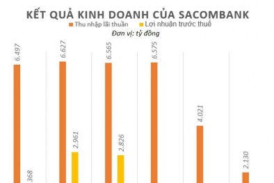 Sacombank tăng lương, 'thưởng nóng' cho hơn 17.000 nhân viên