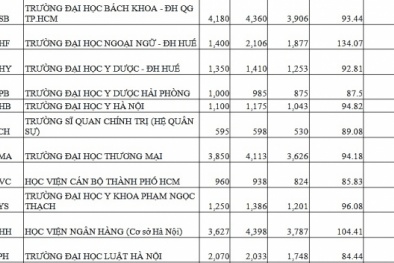 Chỉ có 64% thí sinh trúng tuyển đại học đợt 1 nhập học