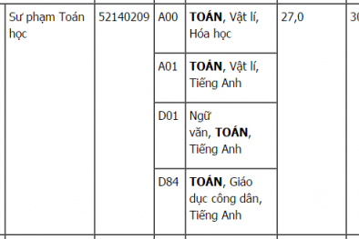 Điểm nhận hồ sơ xét tuyển bổ sung của ĐH Sư phạm Hà Nội 2 cao ngất ngưởng