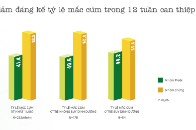 Nghiên cứu lâm sàng Sữa chua uống men sống giúp trẻ phòng cảm cúm, ngừa táo bón
