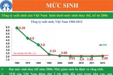 Việt Nam thiếu 4 triệu phụ nữ vào năm 2050 vì thích sinh con trai