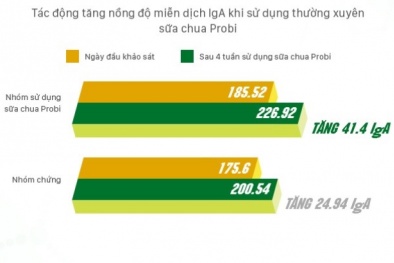 Nghiên cứu lâm sàng: Probiotics giúp kiểm soát tăng men gan, giảm viêm loét hành tá tràng