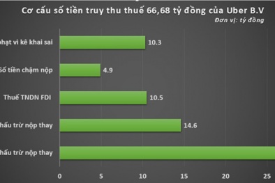Cục thuế TP.HCM ra ‘tối hậu thư’ buộc Uber nộp 66,68 tỉ đồng