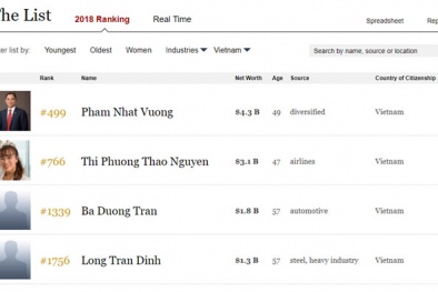 2 tỷ phú Việt 'mới toanh' vừa lọt top người giàu nhất thế giới có tài sản 'khủng' cỡ nào?