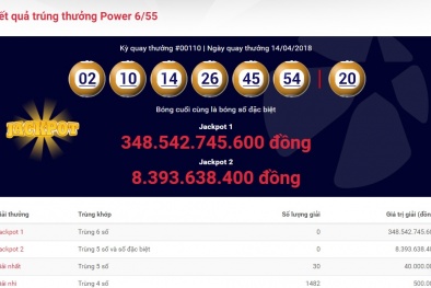 Xổ số Vietlott: Vừa có người trúng giải độc đắc 'khủng' hơn 348 tỷ đồng ngày hôm qua?