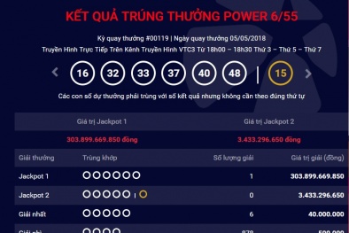 Xổ số Vietlott: Vừa có người trúng giải độc đắc 'khủng' hơn 303 tỷ đồng ngày hôm qua