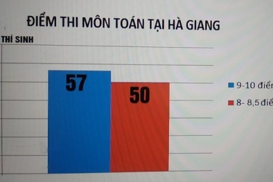 Điểm thi cao bất thường tại Hà Giang: Đang tổ chức họp nóng ngay tại trụ sở sở GD&ĐT