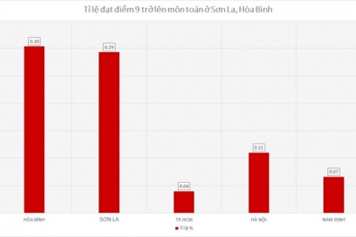 Hòa Bình lọt 'tầm ngắm' nghi vấn điểm thi bất thường, Giám đốc Sở GD&ĐT nói gì?
