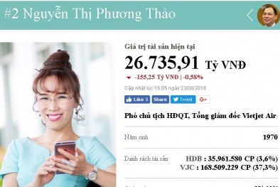 Tỷ phú Nguyễn Thị Phương Thảo sở hữu gần 27 nghìn tỷ, vượt xa nhiều nam doanh nhân